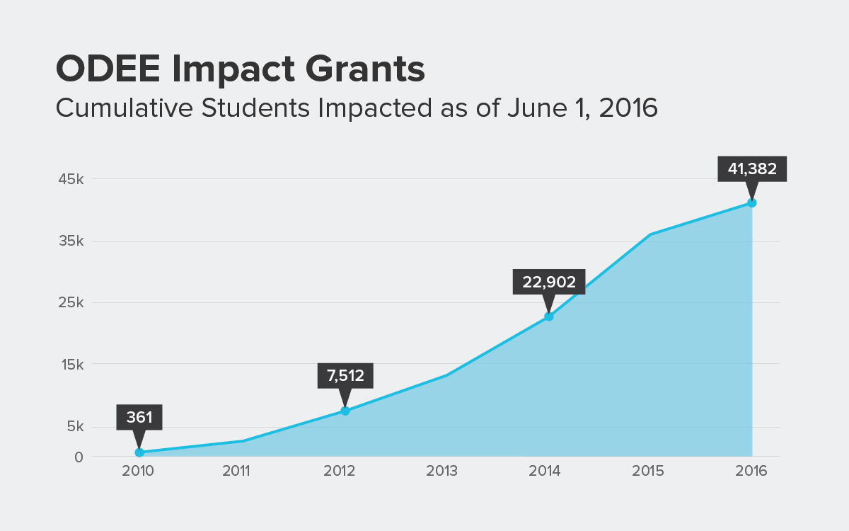 graph of the total number of students affected by impact grants from 2010 (361) through 2016 (41,382)