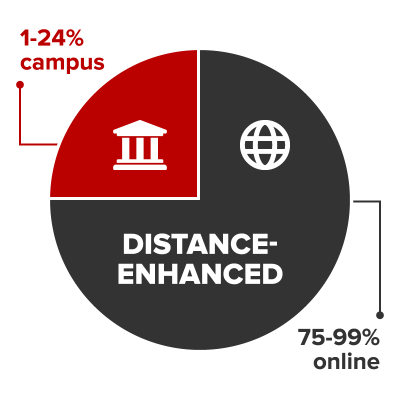 Distance-enhanced courses are conducted 1-24% on campus and 75-99% online.