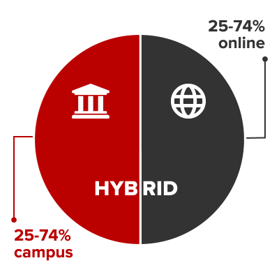 Hybrid courses are conducted 25-75% on campus and 25-74% online.